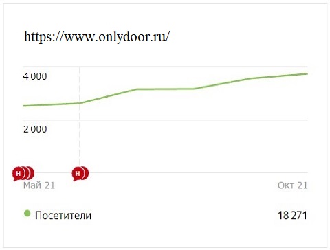 Кейс onlydoor.ru